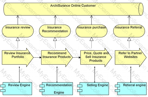 OG0-021 ArchiMate 2 Part 1 Examination sample Question + Exam 2025 ...